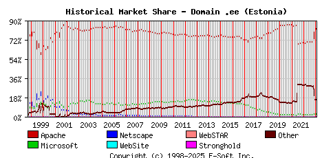 February 1st, 2023 Historical Market Share Graph