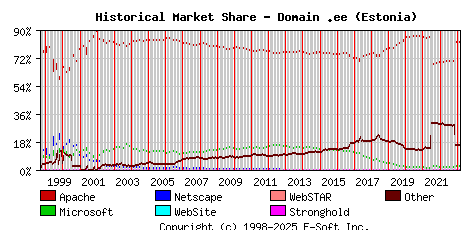 March 1st, 2023 Historical Market Share Graph