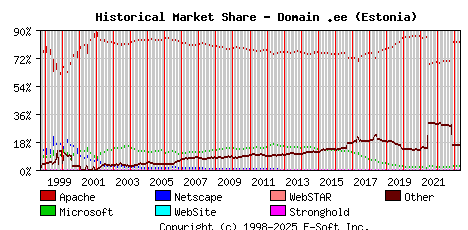 May 1st, 2023 Historical Market Share Graph