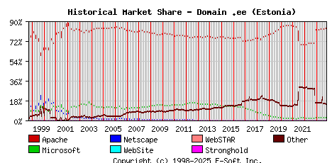 November 1st, 2023 Historical Market Share Graph