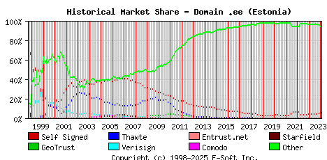 February 1st 2024 Historical Market Share Graph