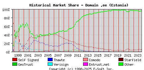 August 1st 2024 Historical Market Share Graph