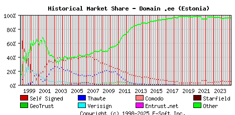 March 1st 2025 Historical Market Share Graph