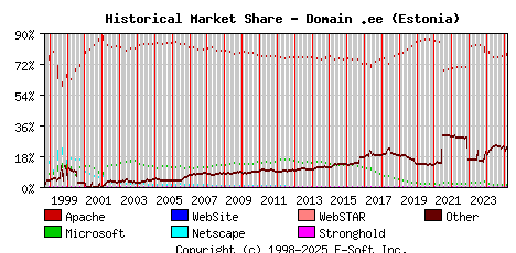 March 1st, 2025 Historical Market Share Graph
