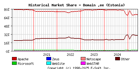 June 1st, 2025 Historical Market Share Graph
