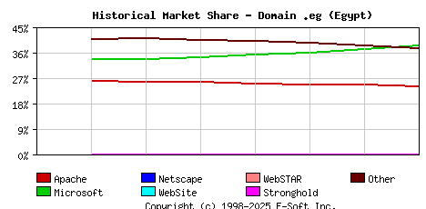 September 1st, 2022 Historical Market Share Graph