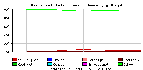 November 1st 2022 Historical Market Share Graph