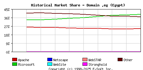 November 1st, 2022 Historical Market Share Graph