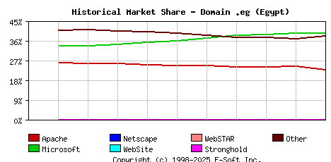 December 1st, 2022 Historical Market Share Graph
