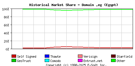 January 1st 2023 Historical Market Share Graph