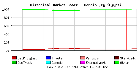 February 1st 2023 Historical Market Share Graph