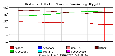 February 1st, 2023 Historical Market Share Graph