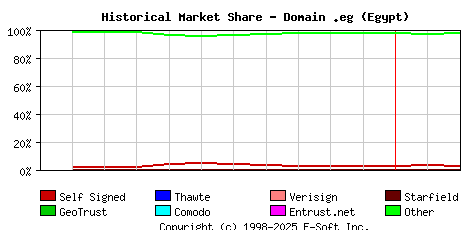 March 1st 2023 Historical Market Share Graph