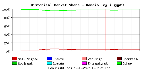 May 1st 2023 Historical Market Share Graph