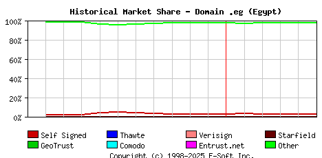 June 1st 2023 Historical Market Share Graph