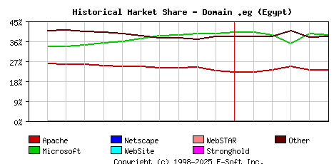 June 1st, 2023 Historical Market Share Graph