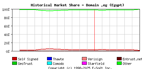 July 1st 2023 Historical Market Share Graph
