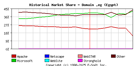July 1st, 2023 Historical Market Share Graph