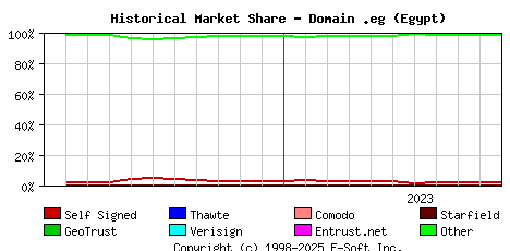 November 1st 2023 Historical Market Share Graph