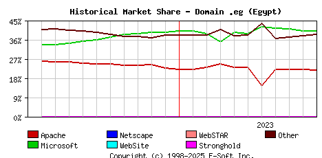 November 1st, 2023 Historical Market Share Graph
