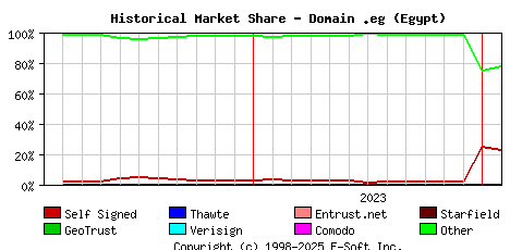 February 1st 2024 Historical Market Share Graph