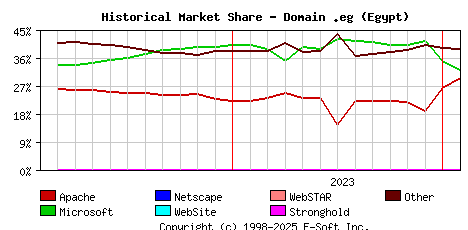 February 1st, 2024 Historical Market Share Graph