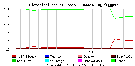 May 1st 2024 Historical Market Share Graph