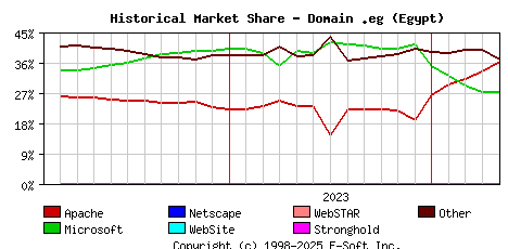 May 1st, 2024 Historical Market Share Graph
