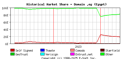June 1st 2024 Historical Market Share Graph