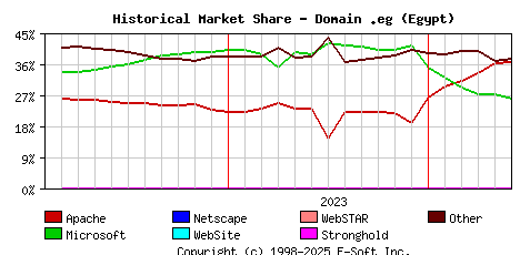 June 1st, 2024 Historical Market Share Graph