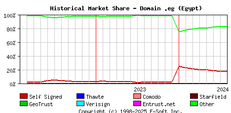 August 1st 2024 Historical Market Share Graph