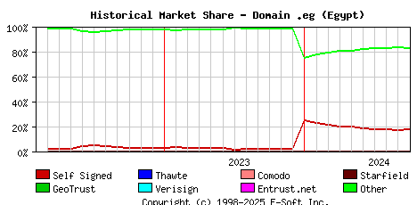 October 1st 2024 Historical Market Share Graph