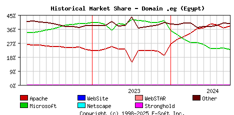 October 1st, 2024 Historical Market Share Graph