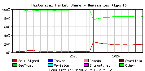 March 1st 2025 Historical Market Share Graph