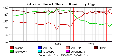 March 1st, 2025 Historical Market Share Graph