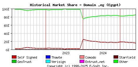 June 1st 2025 Historical Market Share Graph