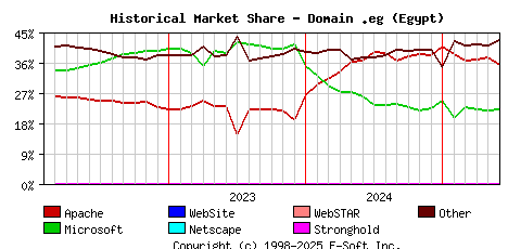 June 1st, 2025 Historical Market Share Graph