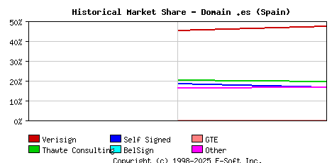 November 1st 1998 Historical Market Share Graph