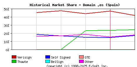 February 1st 1999 Historical Market Share Graph