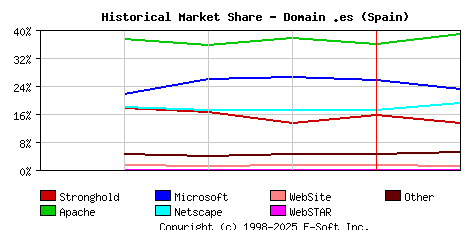 February 1st, 1999 Historical Market Share Graph