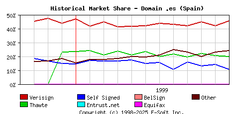 December 1st 1999 Historical Market Share Graph