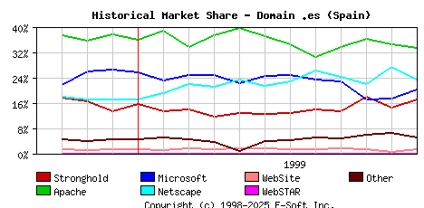 December 1st, 1999 Historical Market Share Graph