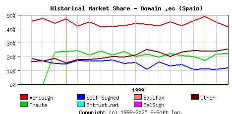 March 1st 2000 Historical Market Share Graph