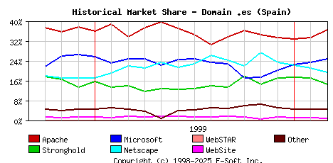 March 1st, 2000 Historical Market Share Graph