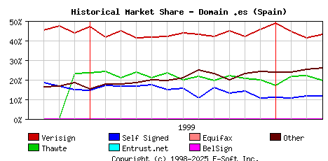 April 1st 2000 Historical Market Share Graph