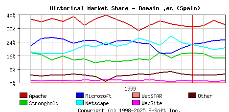 April 1st, 2000 Historical Market Share Graph