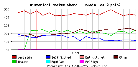 May 1st 2000 Historical Market Share Graph