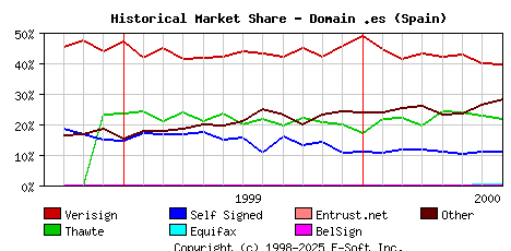 August 1st 2000 Historical Market Share Graph