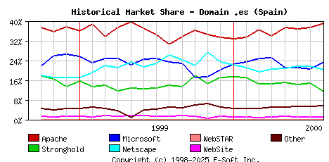 August 1st, 2000 Historical Market Share Graph