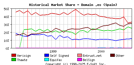 March 1st 2001 Historical Market Share Graph